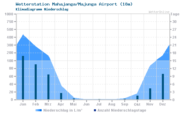 Klimadiagramm Niederschlag Mahajanga/Majunga Airport (18m)