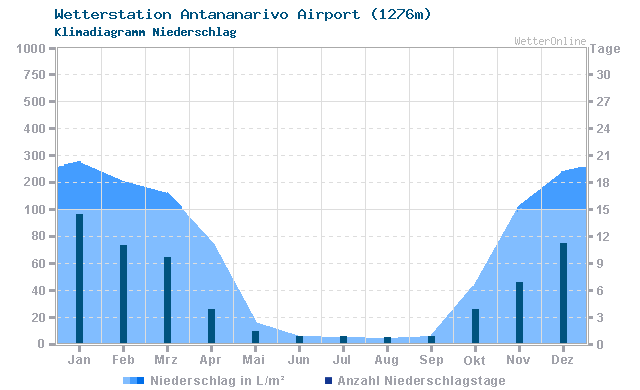 Klimadiagramm Niederschlag Antananarivo Airport (1276m)