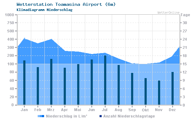 Klimadiagramm Niederschlag Toamasina Airport (6m)