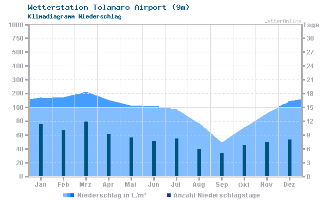 Klimadiagramm Niederschlag Tolanaro Airport (9m)