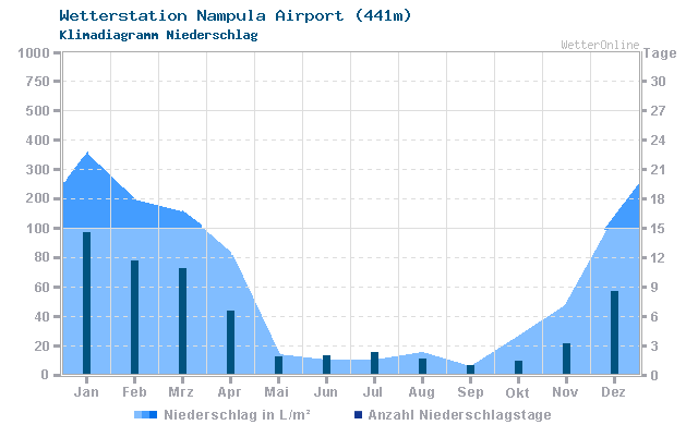 Klimadiagramm Niederschlag Nampula Airport (441m)