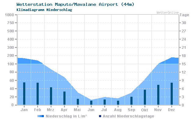 Klimadiagramm Niederschlag Maputo/Mavalane Airport (44m)