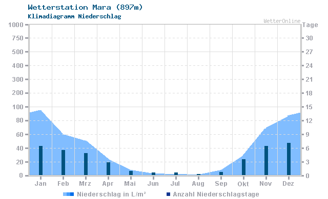 Klimadiagramm Niederschlag Mara (897m)