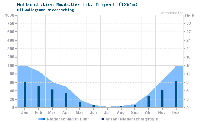 Klimadiagramm Niederschlag Mmabatho Int. Airport (1281m)