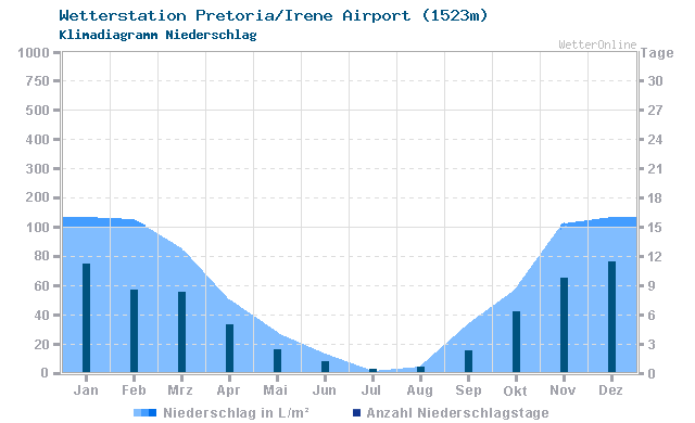 Klimadiagramm Niederschlag Pretoria/Irene Airport (1523m)