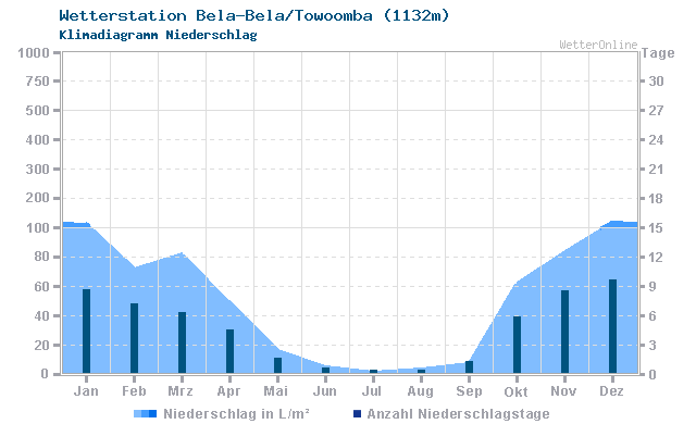Klimadiagramm Niederschlag Bela-Bela/Towoomba (1132m)