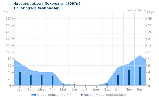 Klimadiagramm Niederschlag Mokopane (1097m)