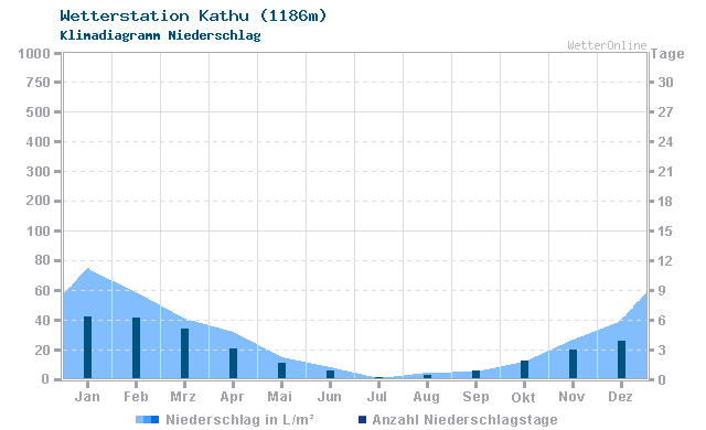 Klimadiagramm Niederschlag Kathu (1186m)