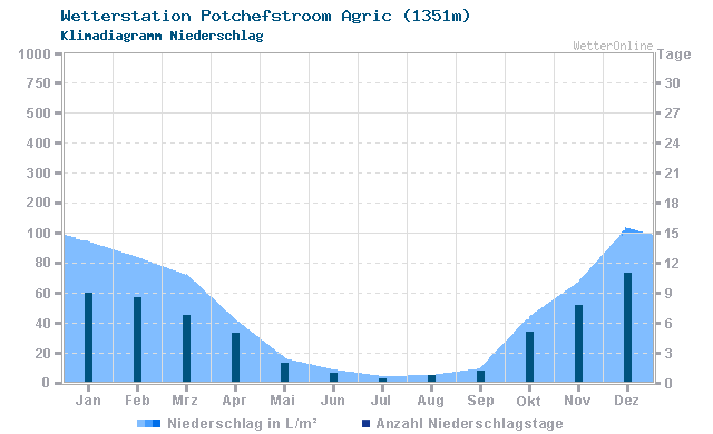 Klimadiagramm Niederschlag Potchefstroom Agric (1351m)