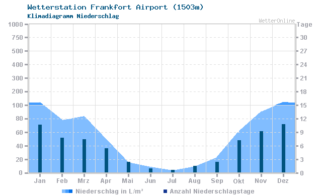 Klimadiagramm Niederschlag Frankfort Airport (1503m)