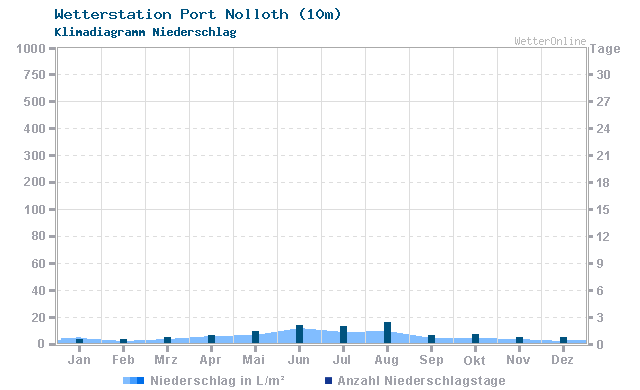 Klimadiagramm Niederschlag Port Nolloth (10m)