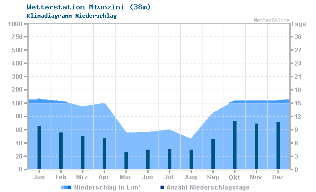 Klimadiagramm Niederschlag Mtunzini (38m)