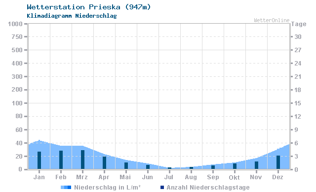 Klimadiagramm Niederschlag Prieska (947m)