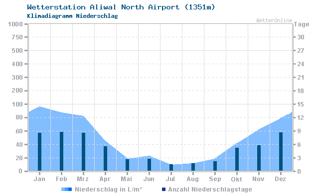 Klimadiagramm Niederschlag Aliwal North Airport (1351m)
