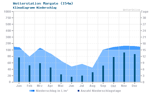 Klimadiagramm Niederschlag Margate (154m)