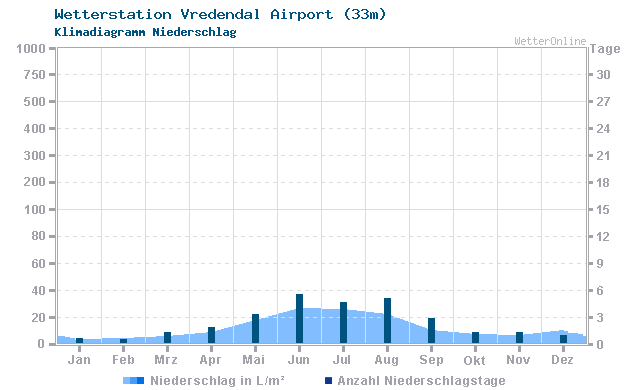 Klimadiagramm Niederschlag Vredendal Airport (33m)