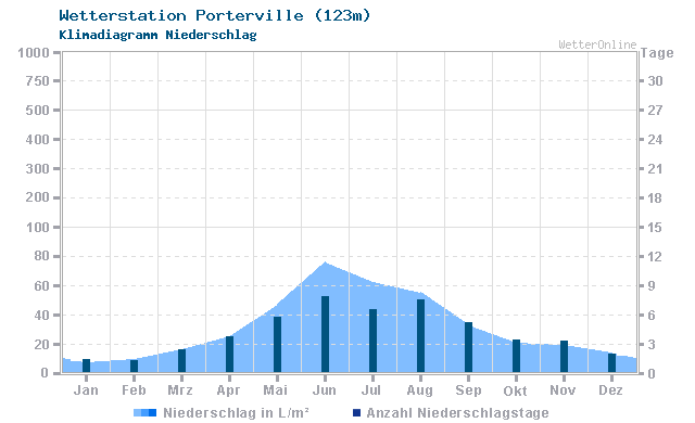 Klimadiagramm Niederschlag Porterville (123m)