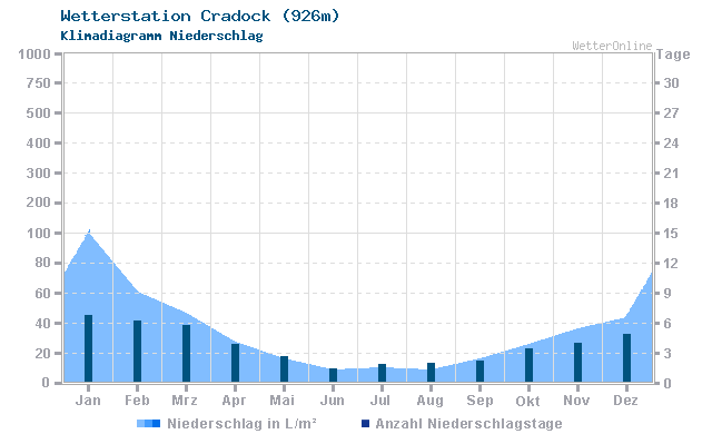 Klimadiagramm Niederschlag Cradock (926m)