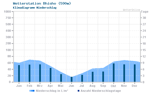 Klimadiagramm Niederschlag Bhisho (590m)