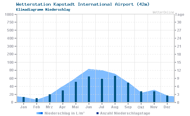 Klimadiagramm Niederschlag Kapstadt International Airport (42m)
