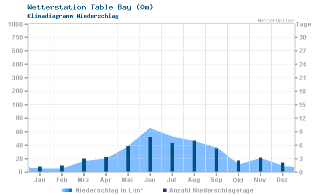 Klimadiagramm Niederschlag Table Bay (0m)