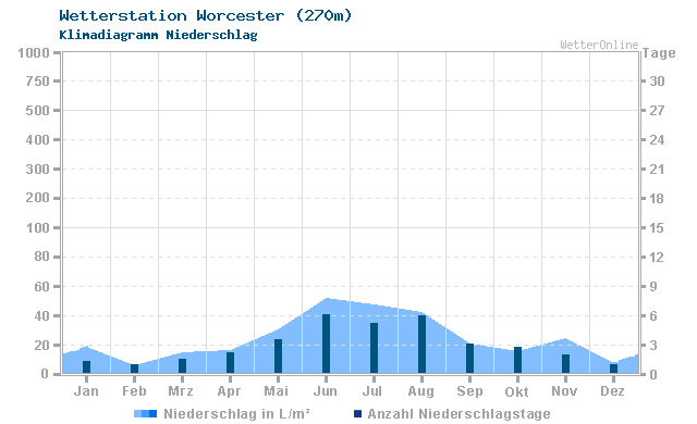 Klimadiagramm Niederschlag Worcester (270m)