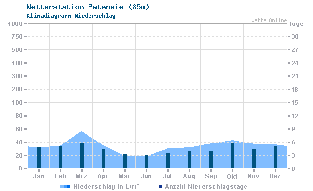 Klimadiagramm Niederschlag Patensie (85m)