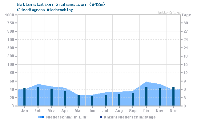 Klimadiagramm Niederschlag Grahamstown (642m)