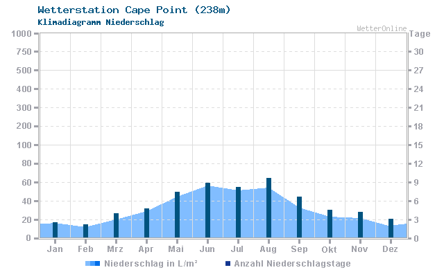 Klimadiagramm Niederschlag Cape Point (238m)