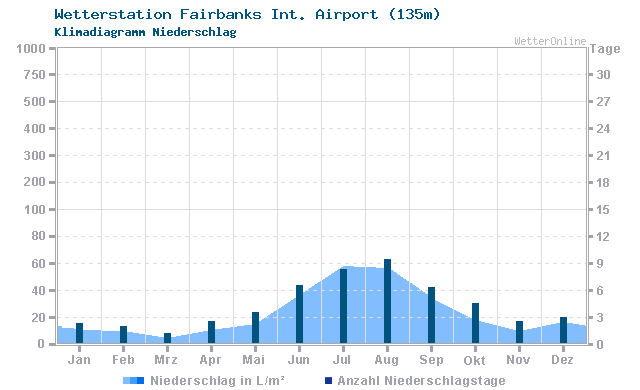 Klimadiagramm Niederschlag Fairbanks Int. Airport (135m)