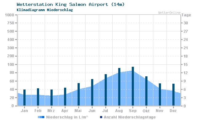Klimadiagramm Niederschlag King Salmon Airport (14m)