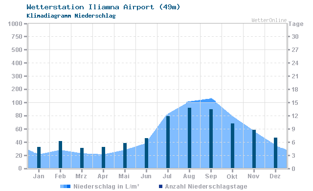 Klimadiagramm Niederschlag Iliamna Airport (49m)