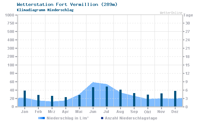 Klimadiagramm Niederschlag Fort Vermillion (289m)