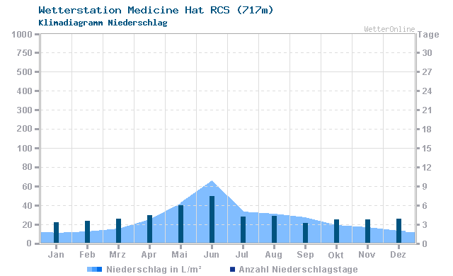 Klimadiagramm Niederschlag Medicine Hat RCS (717m)