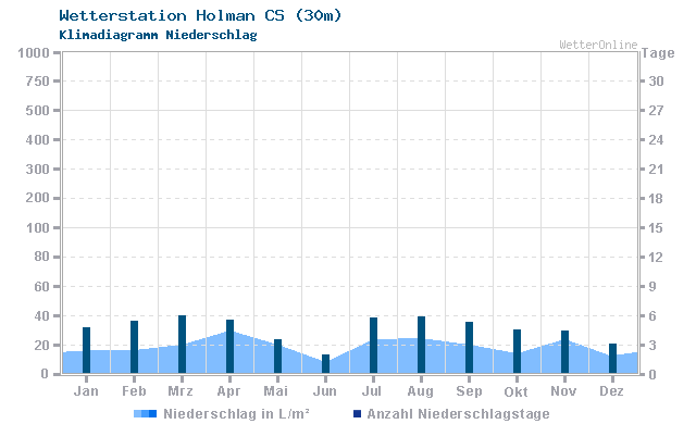 Klimadiagramm Niederschlag Holman CS (30m)