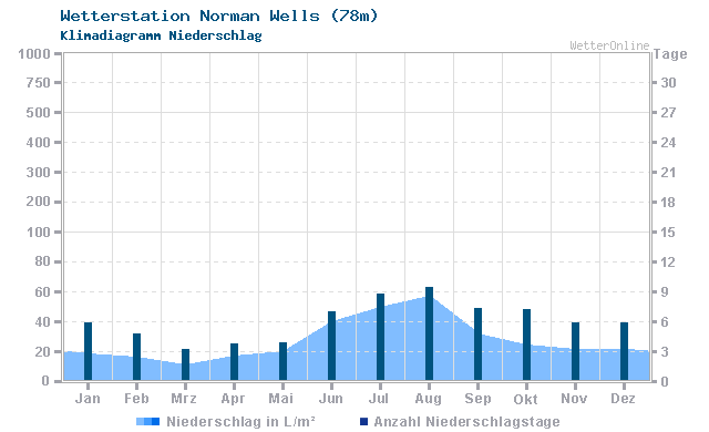 Klimadiagramm Niederschlag Norman Wells (78m)
