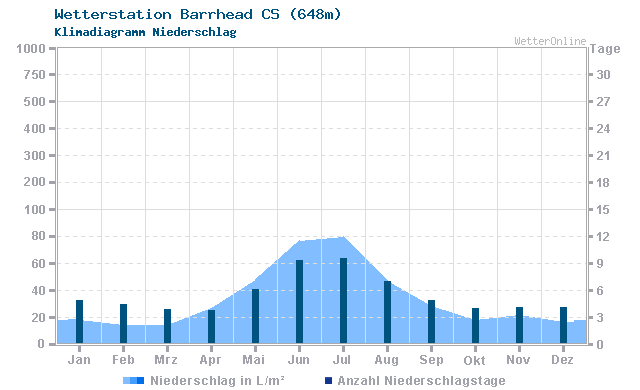 Klimadiagramm Niederschlag Barrhead CS (648m)