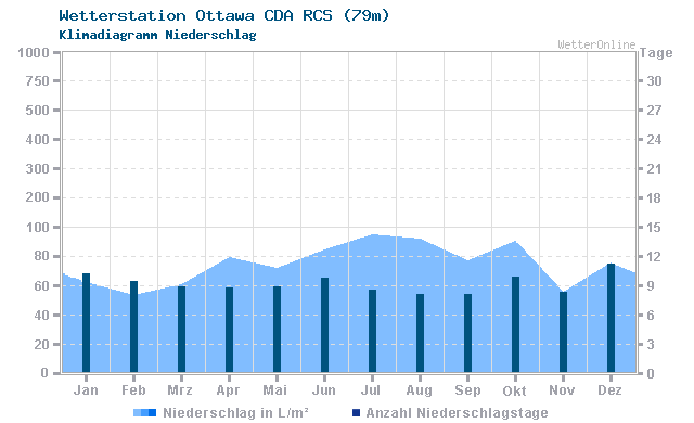 Klimadiagramm Niederschlag Ottawa CDA RCS (79m)