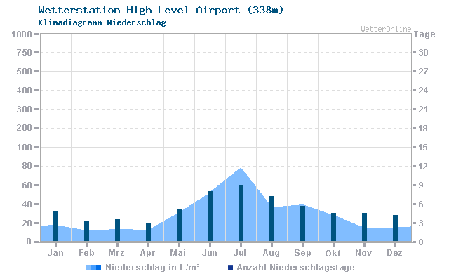 Klimadiagramm Niederschlag High Level Airport (338m)