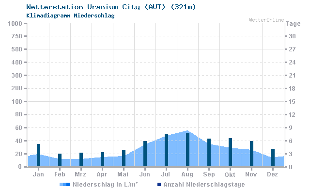 Klimadiagramm Niederschlag Uranium City (AUT) (321m)