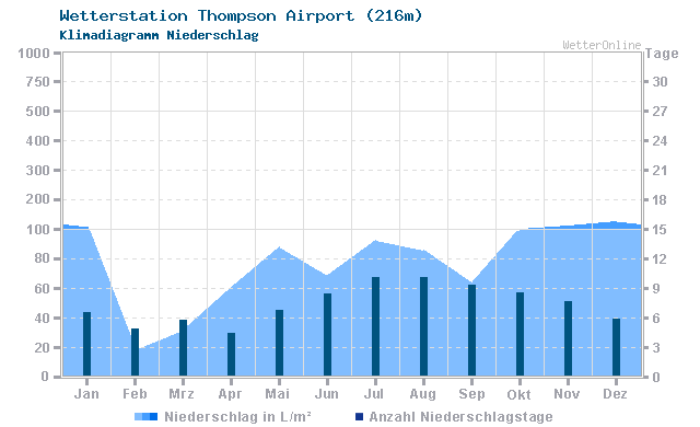 Klimadiagramm Niederschlag Thompson Airport (216m)