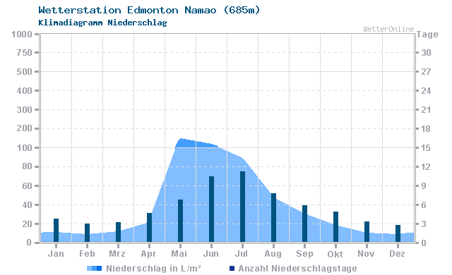 Klimadiagramm Niederschlag Edmonton Namao (685m)