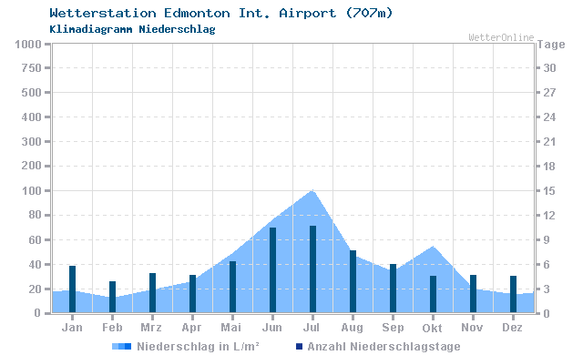 Klimadiagramm Niederschlag Edmonton Int. Airport (707m)