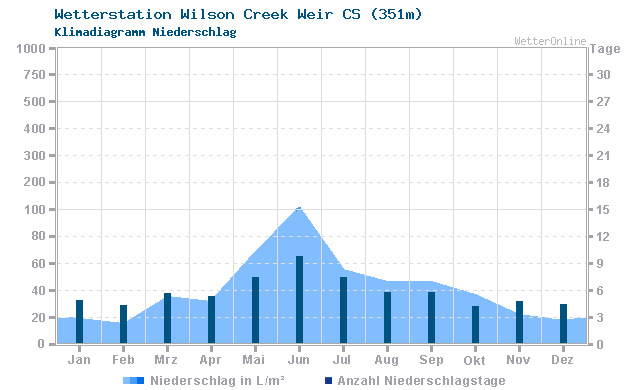 Klimadiagramm Niederschlag Wilson Creek Weir CS (351m)