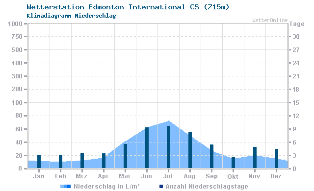 Klimadiagramm Niederschlag Edmonton International CS (715m)