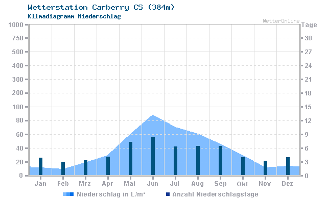 Klimadiagramm Niederschlag Carberry CS (384m)