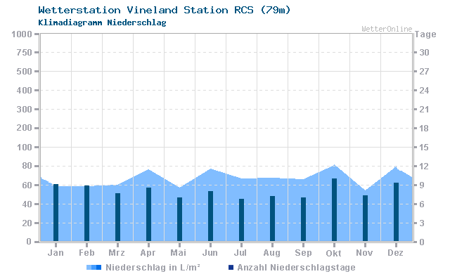 Klimadiagramm Niederschlag Vineland Station RCS (79m)