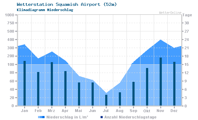 Klimadiagramm Niederschlag Squamish Airport (52m)