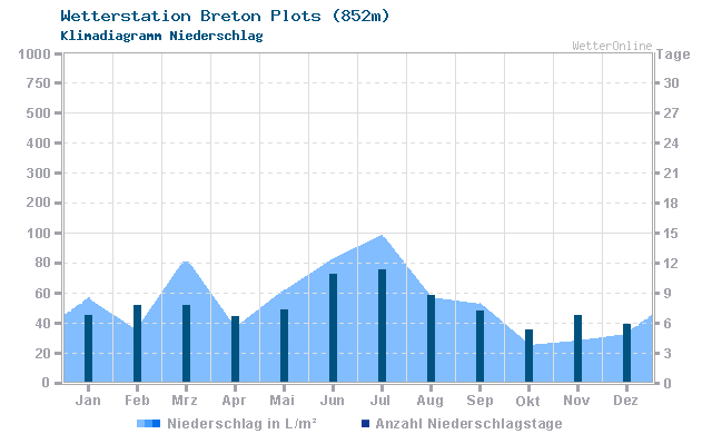 Klimadiagramm Niederschlag Breton Plots (852m)