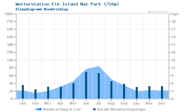 Klimadiagramm Niederschlag Elk Island Nat Park (716m)